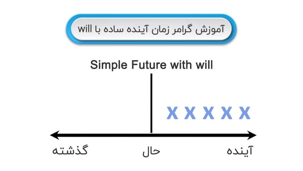 کاربرد و گرامر زمان آینده ساده با will در انگلیسی