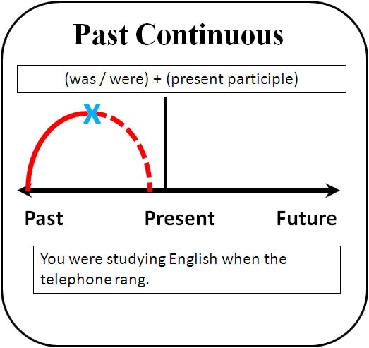 کاربردهای زمان گذشته استمراری در انگلیسی