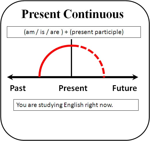 کاربردهای زمان حال استمراری در انگلیسی