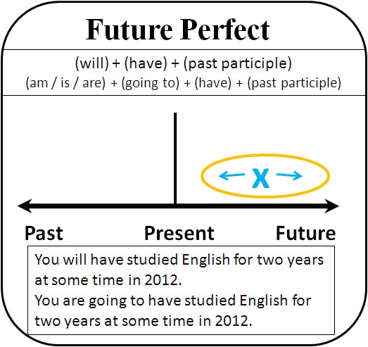 کاربردهای زمان آینده کامل در انگلیسی